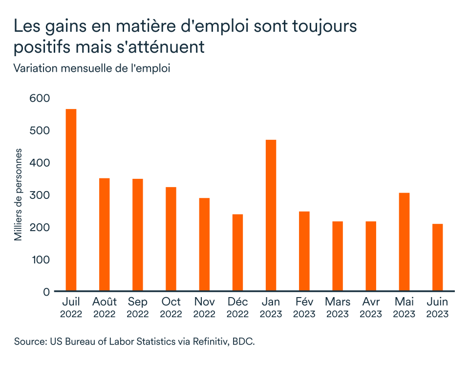 Graphique LÉM juillet 2023, États-Unis emploi