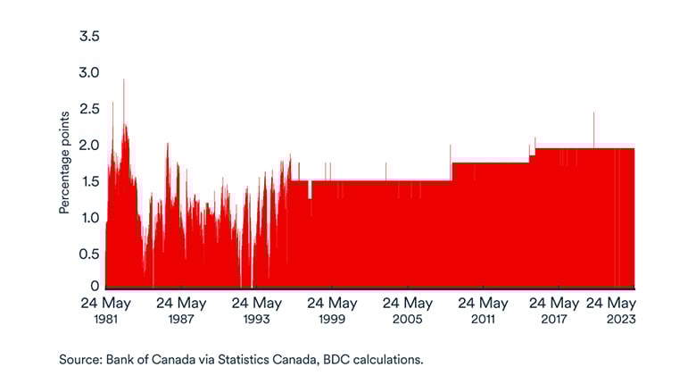 What is the prime interest rate? | BDC.ca