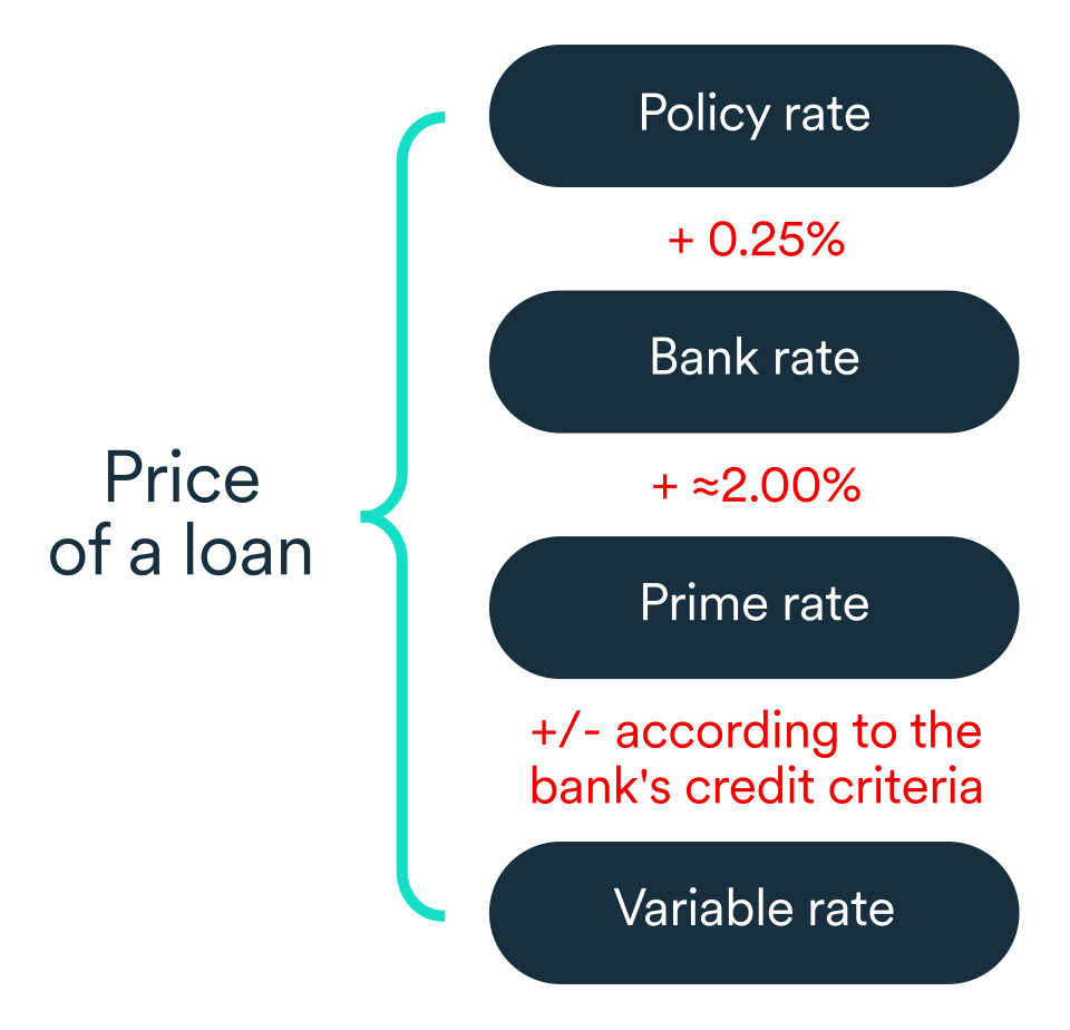 What is the prime interest rate? | BDC.ca