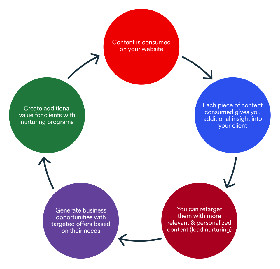 Content marketing virtuous cycle