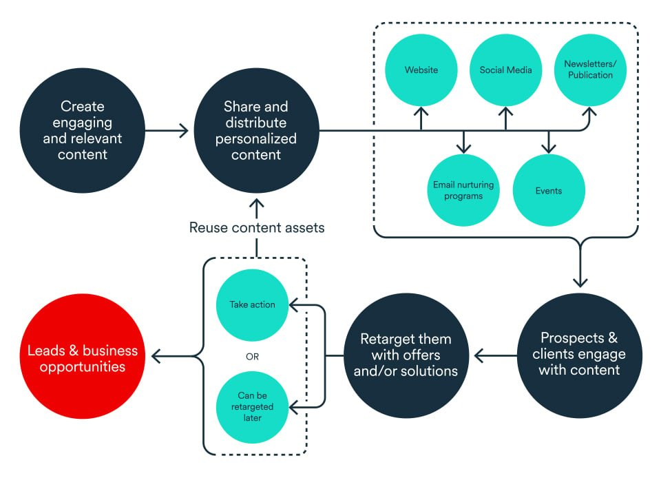 Flow chart of a content marketing amplification strategy