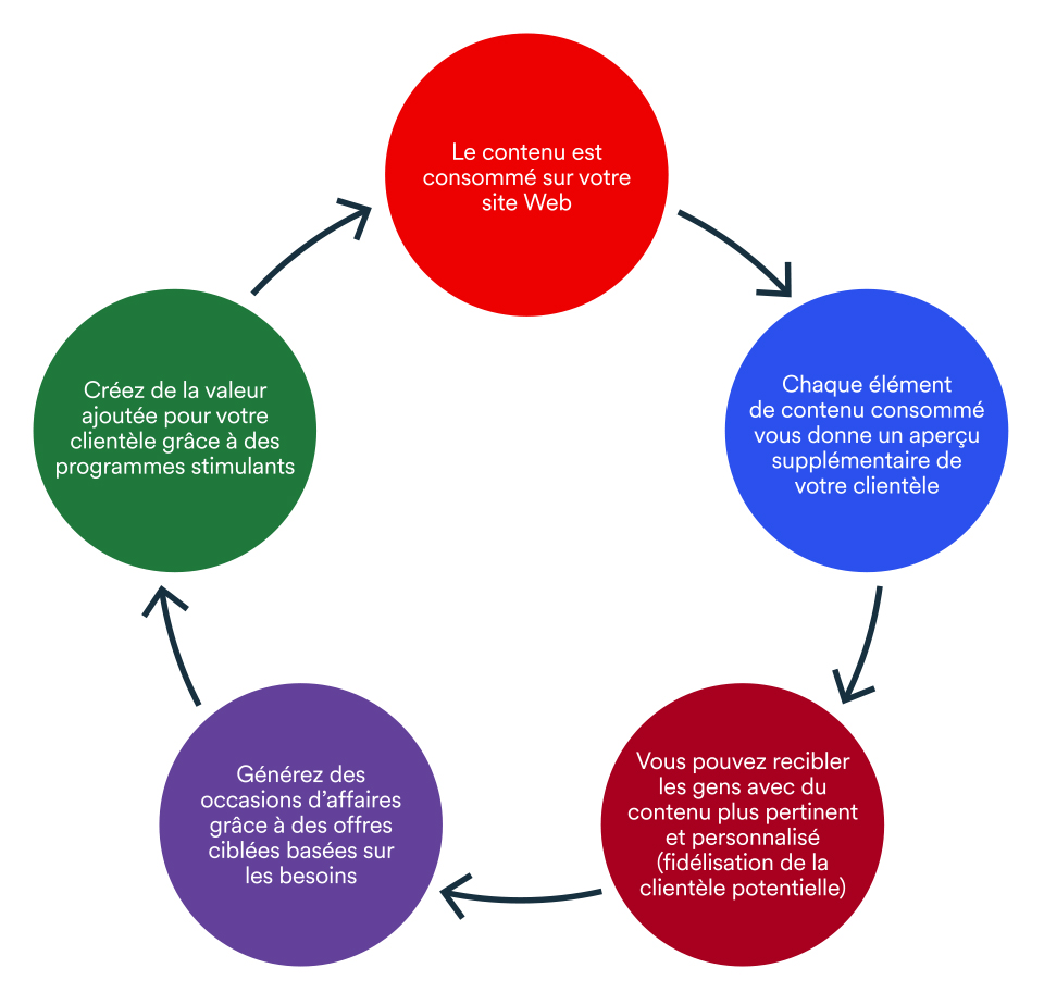 Content marketing cycle vertueux