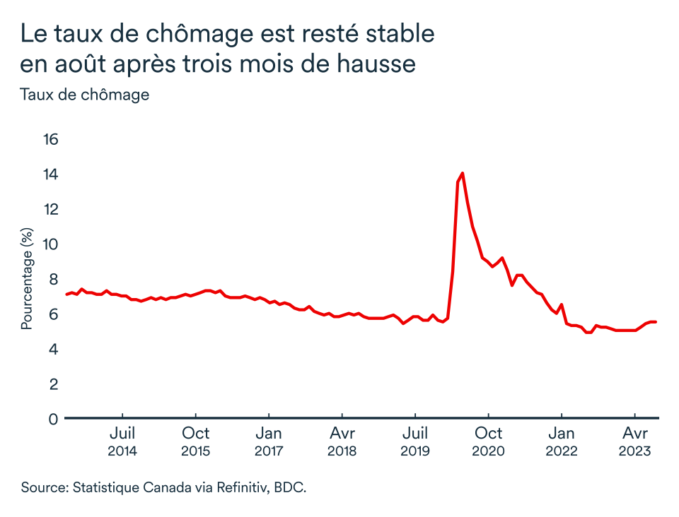 LÉM septembre 2023 graphique: Canada, taux de chômage