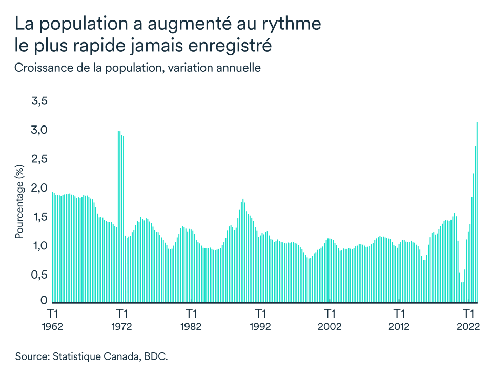 Graphique LÉM septembre 2023, Canada, croissance de la population