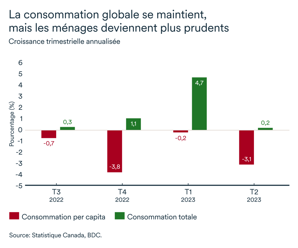 Graphique LÉM septembre 2023, Canada, consommation