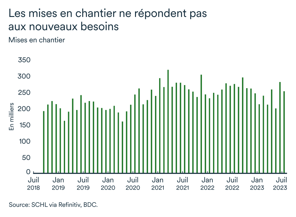 LÉM septembre 2023 graphique: Canada, mises en chantier