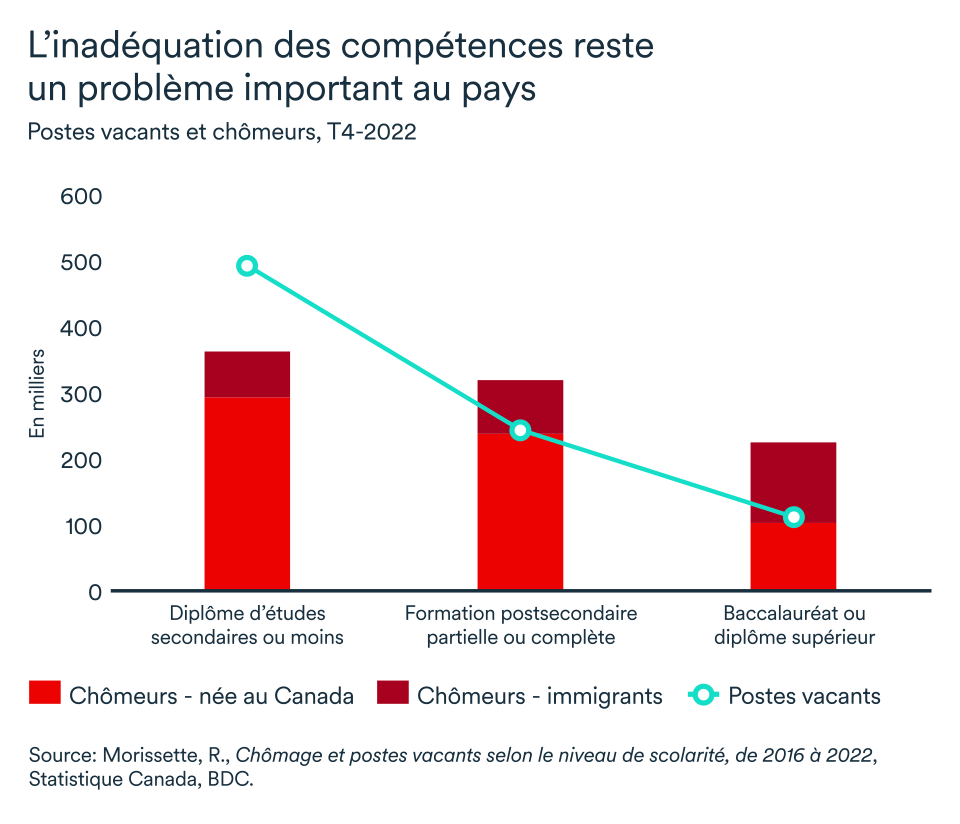 LÉM septembre 2023 graphique, Canada, inadéquation des compétences