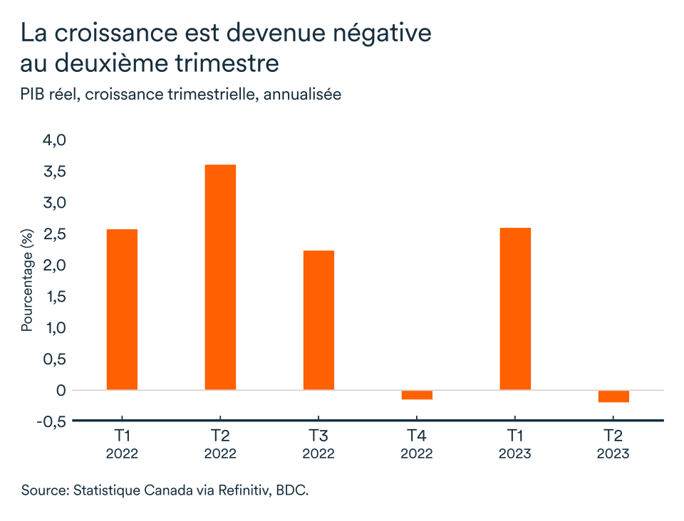 LÉM septembre 2023 graphique: Canada, PIB réel