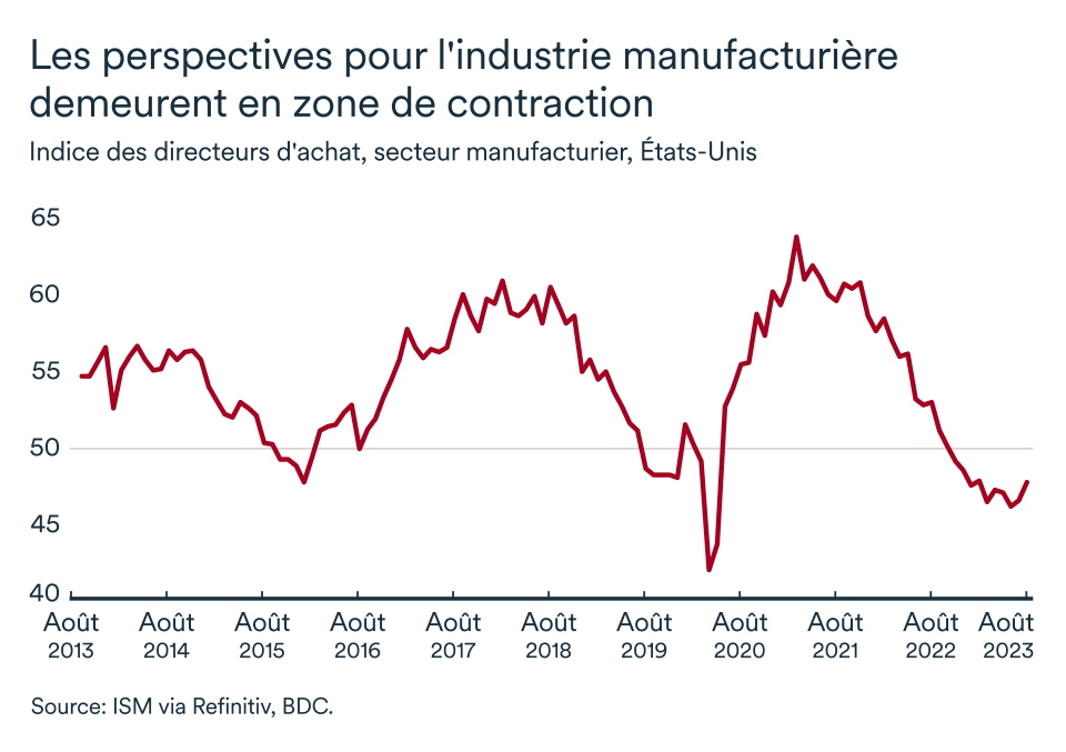 LÉM septembre 2023 graphique: États-Unis, industrie manufacturière