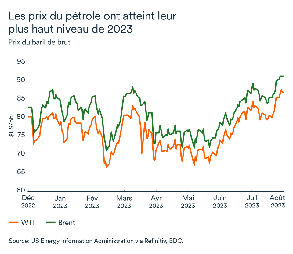 LÉM septembre 2023 graphique: Prix du pétrole