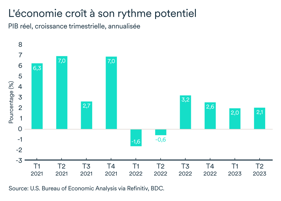 LÉM septembre 2023 graphique: États-Unis, PIB réel