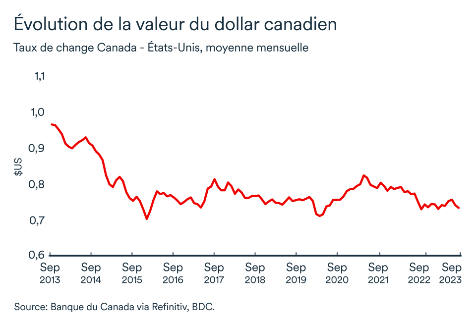 LÉM septembre 2023 graphique: Dollar canadien