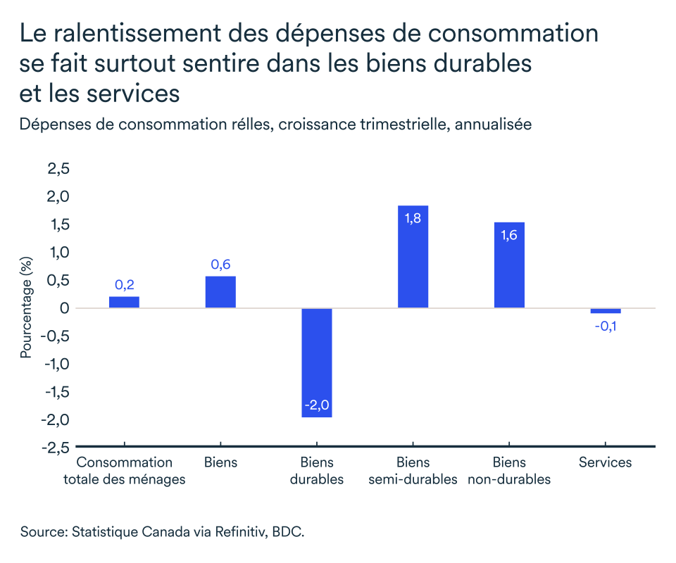 LÉM septembre 2023 graphique: Canada, dépenses de consommation