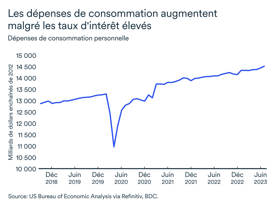 Graphique LÉM septembre 2023, États-Unis, dépenses de consommation