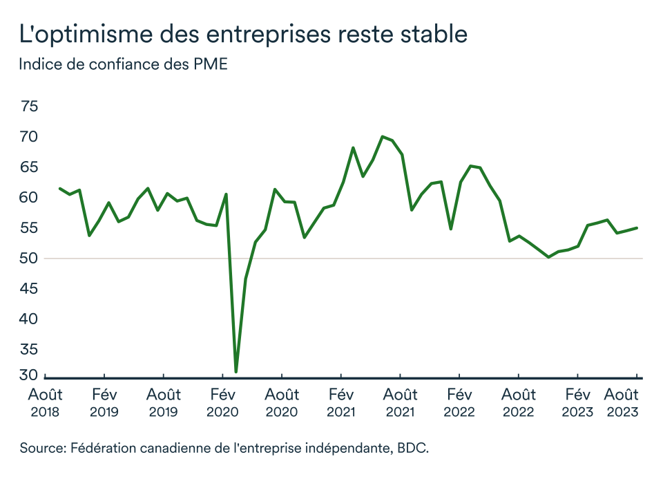 LÉM septembre 2023 graphique: Indice de confiance des PME