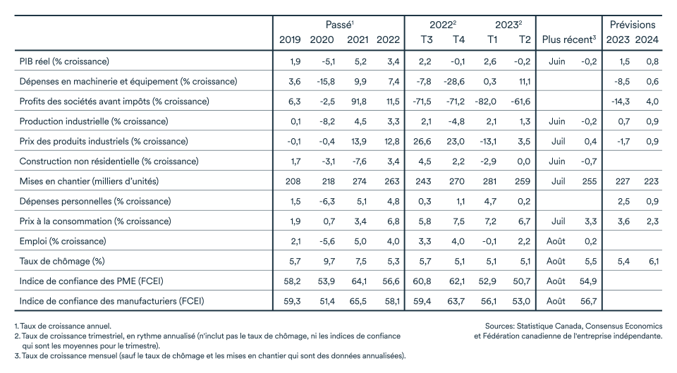 LÉM septembre 2023 graphique: Tableau des indicateurs