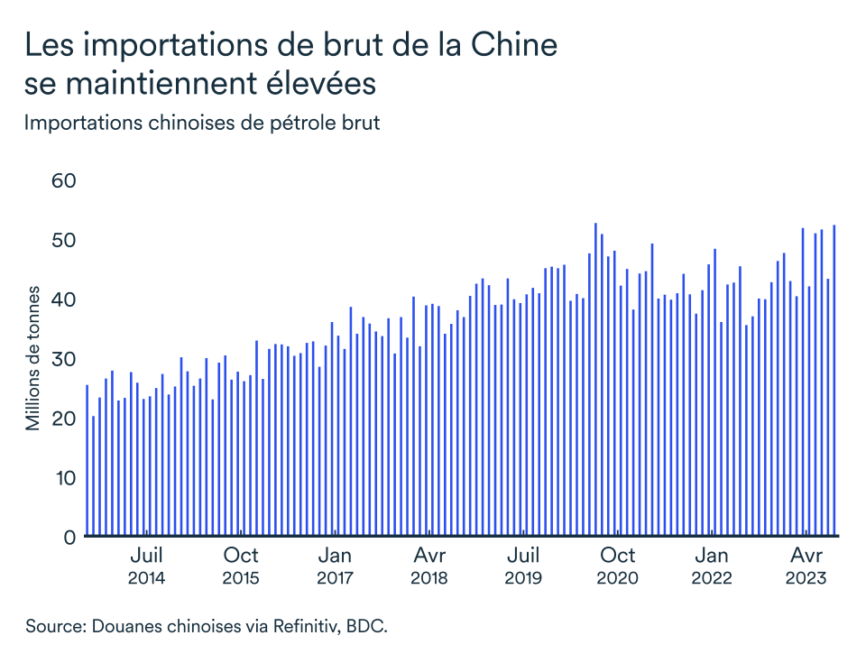 LÉM septembre 2023 graphique: Importations de pétrole de la Chine