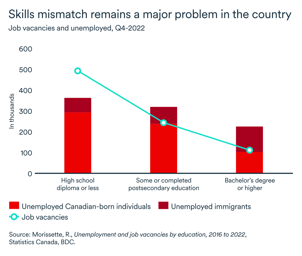 MEL September 2023 graph, Canada, skills mismatch