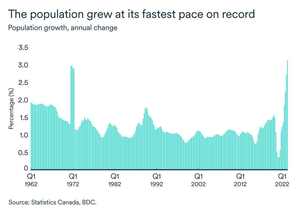 MEL September 2023 graph, Canada, population growth