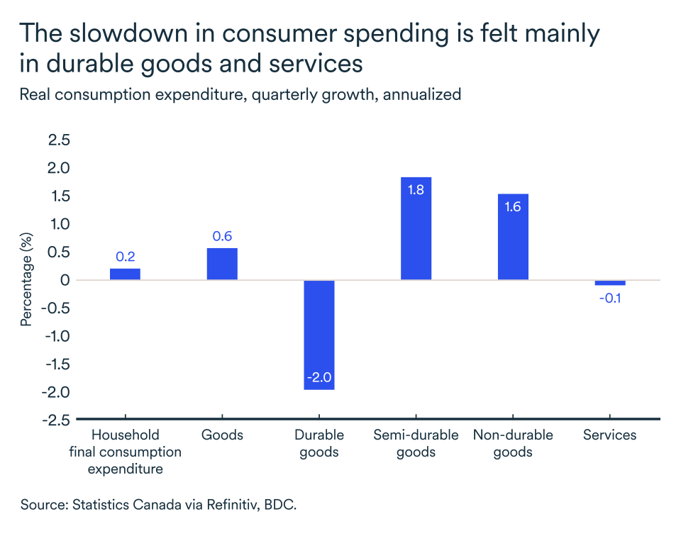 MEL September 2023 graph: Canada, consumer spending