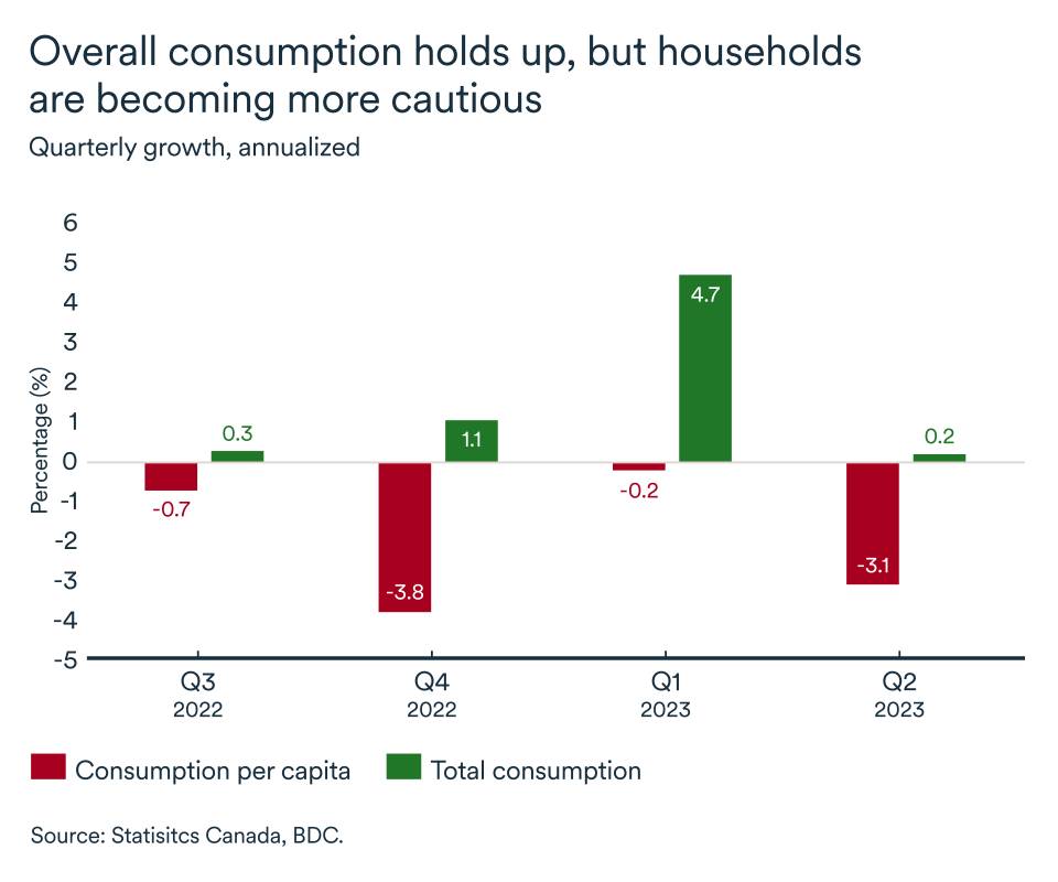 MEL September 2023 graph, Canada, consumption