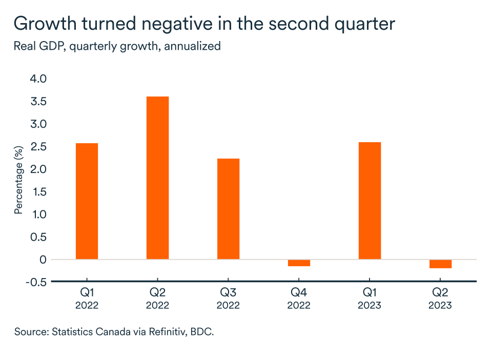 MEL September 2023 graph: Canada, real GDP