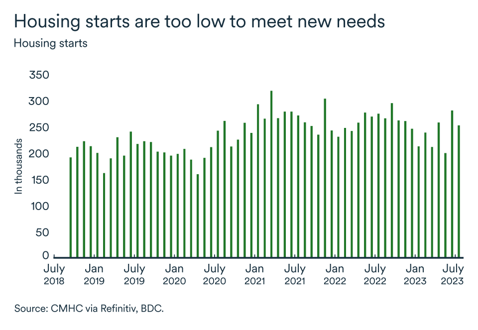MEL September 2023 graph: Canada, housing starts
