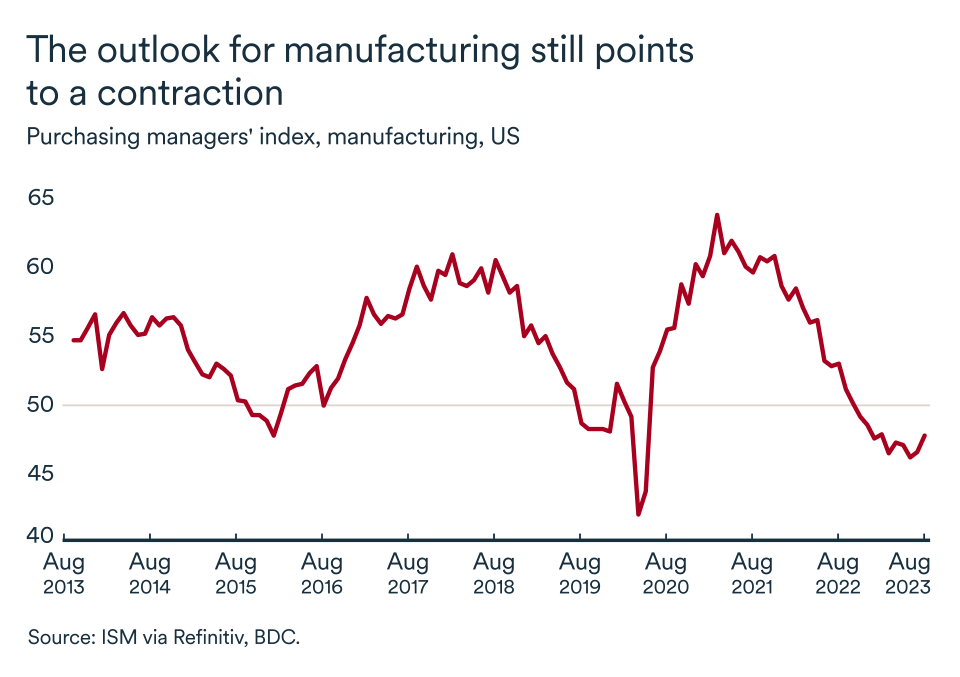 MEL September 2023 graph: United States, manufacturing