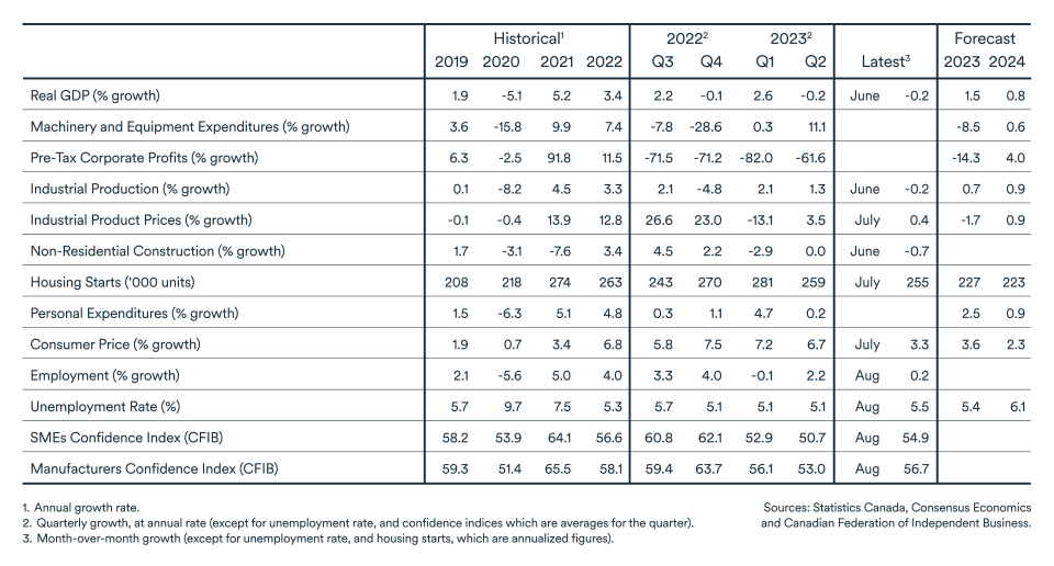 MEL September 2023 graph: Indicators table