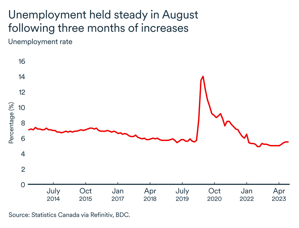 MEL September 2023 graph: Canada, unemployment rate