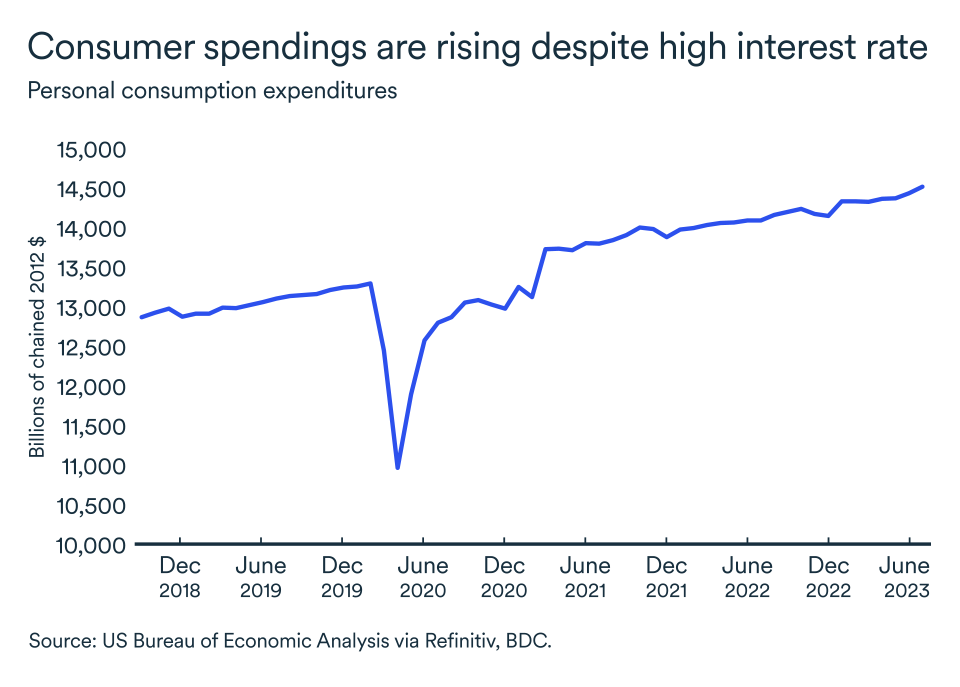 MEL September 2023 graph: United States, consumer spending