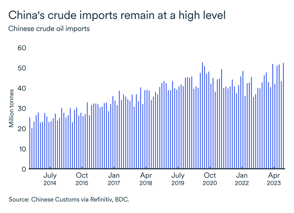 MEL September 2023 graph: Oil, China imports