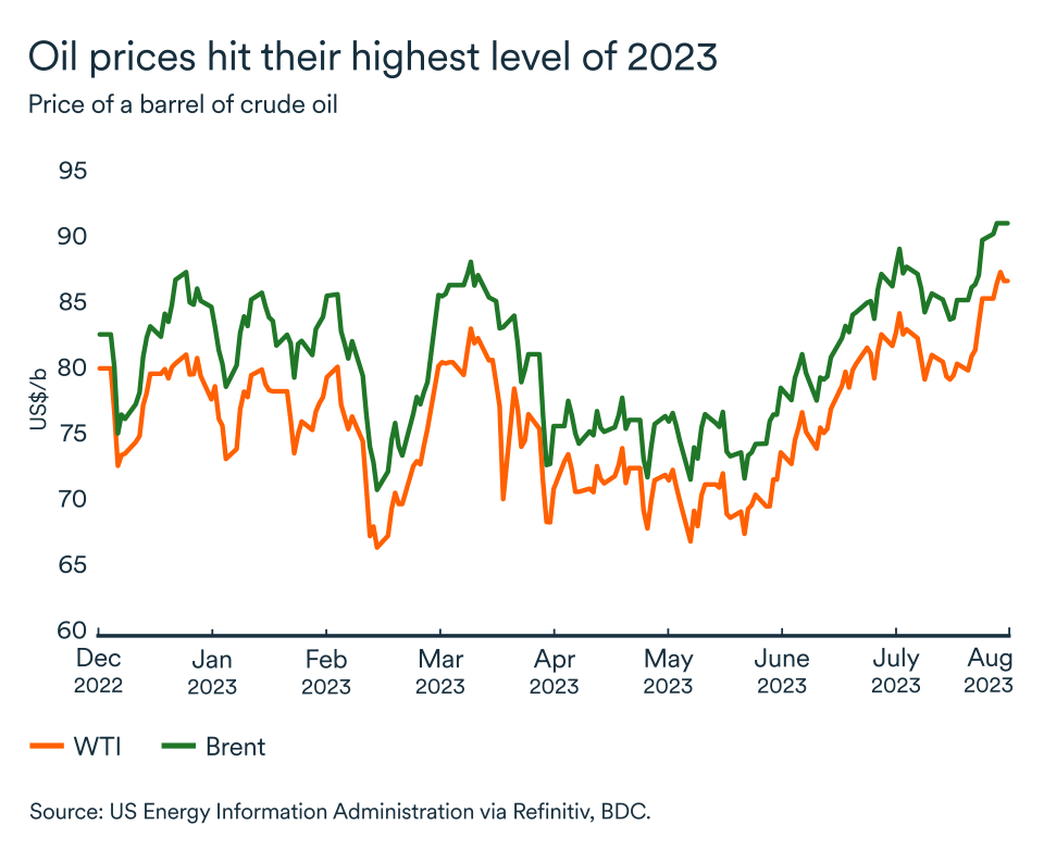 MEL September 2023 graph: Oil price