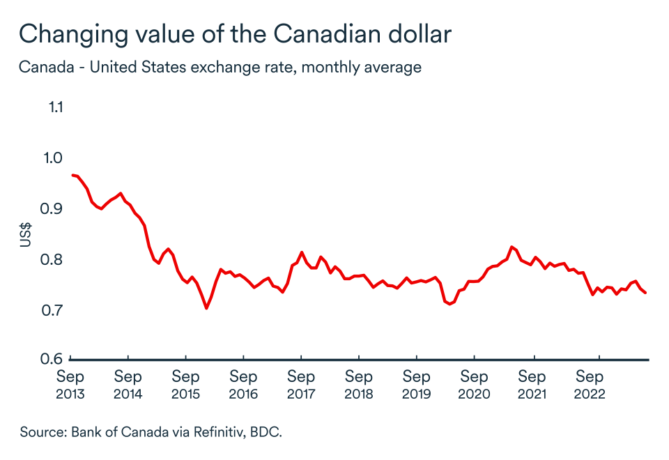 MEL September 2023 graph: Canadian dollar