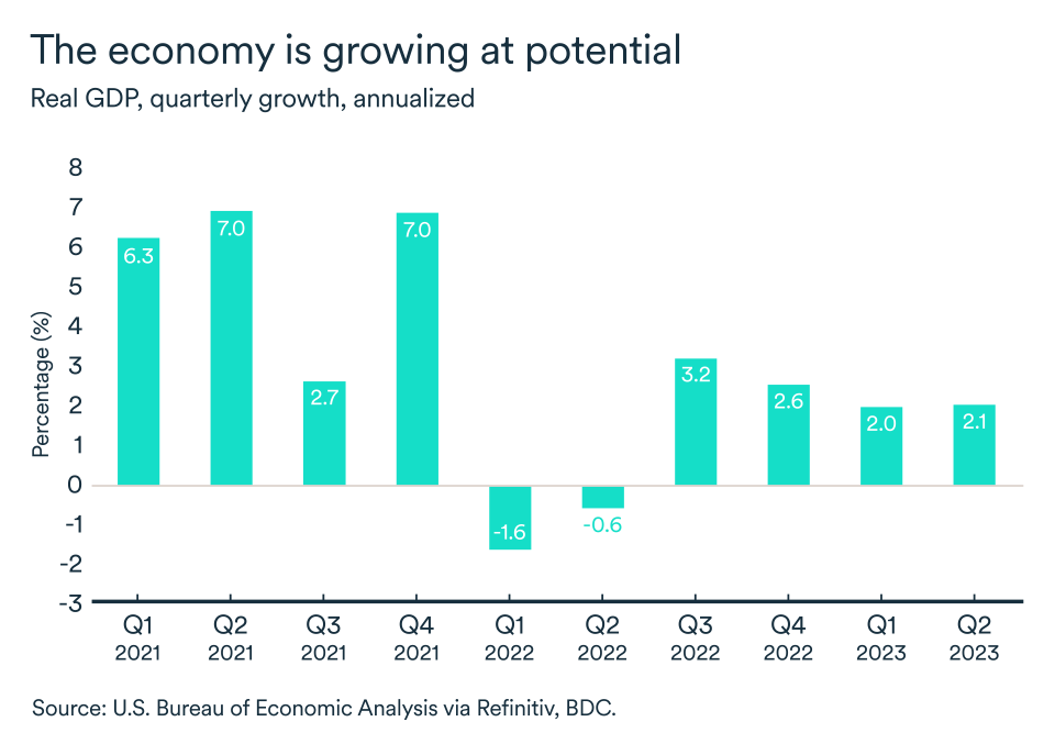 MEL September 2023 graph: United States, real GDP