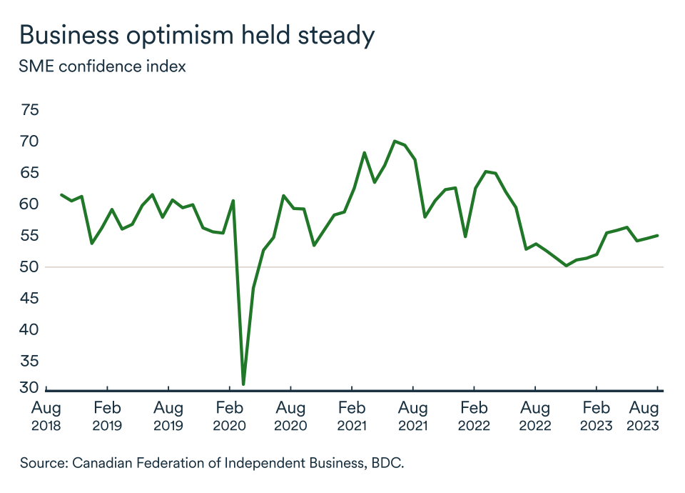 MEL September 2023 graph: SME confidence index