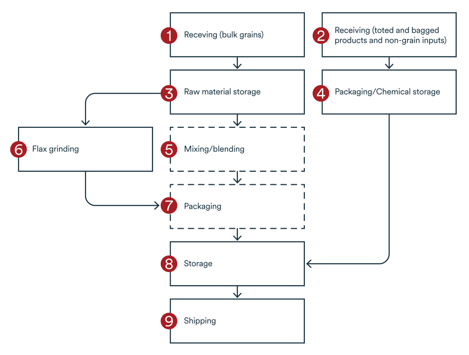 What is HACCP certification? | BDC.ca