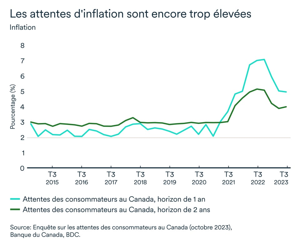 graphique MEL novembre 2023, Canada attentes d'inflation