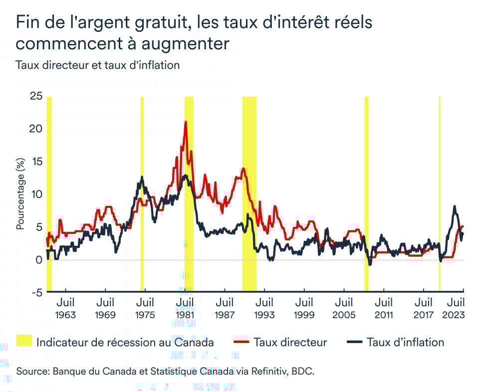MEL novembre 2023 graphique: Canada taux d'intérêt réels