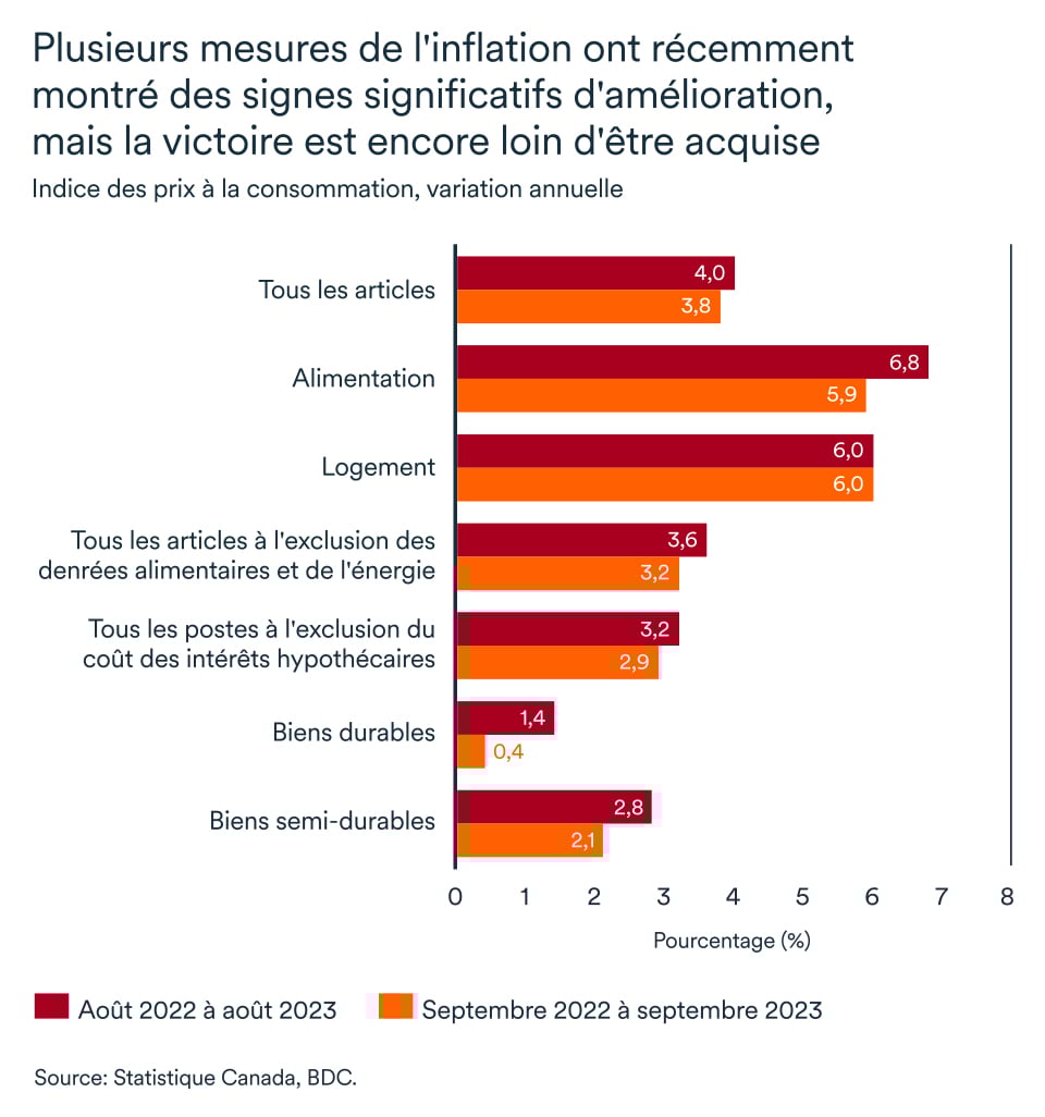 graphique MEL novembre 2023, Canada indice du prix a la consommation