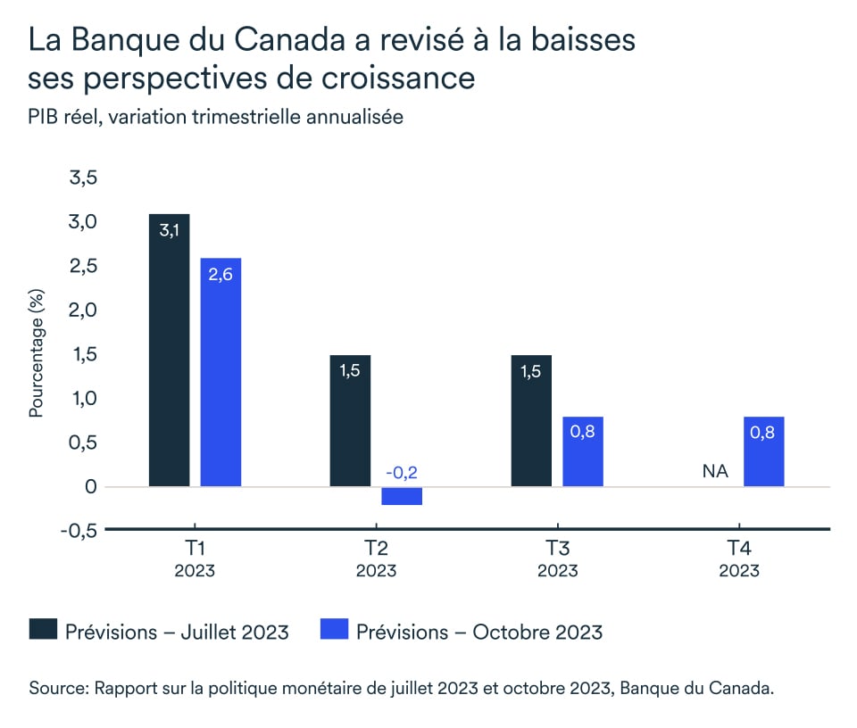 graphique MEL novembre 2023 graphique, Canada PIB