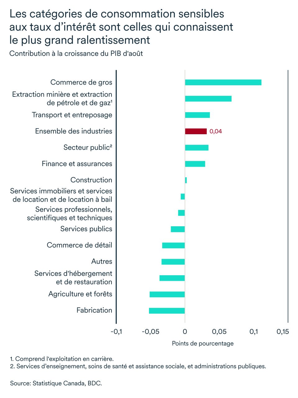 MEL novembre 2023 graphique: Canada contribution a la croissance du PIB