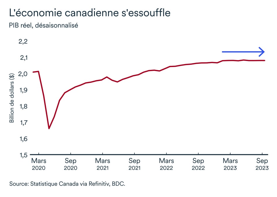 MEL novembre 2023 graphique: Canada économie