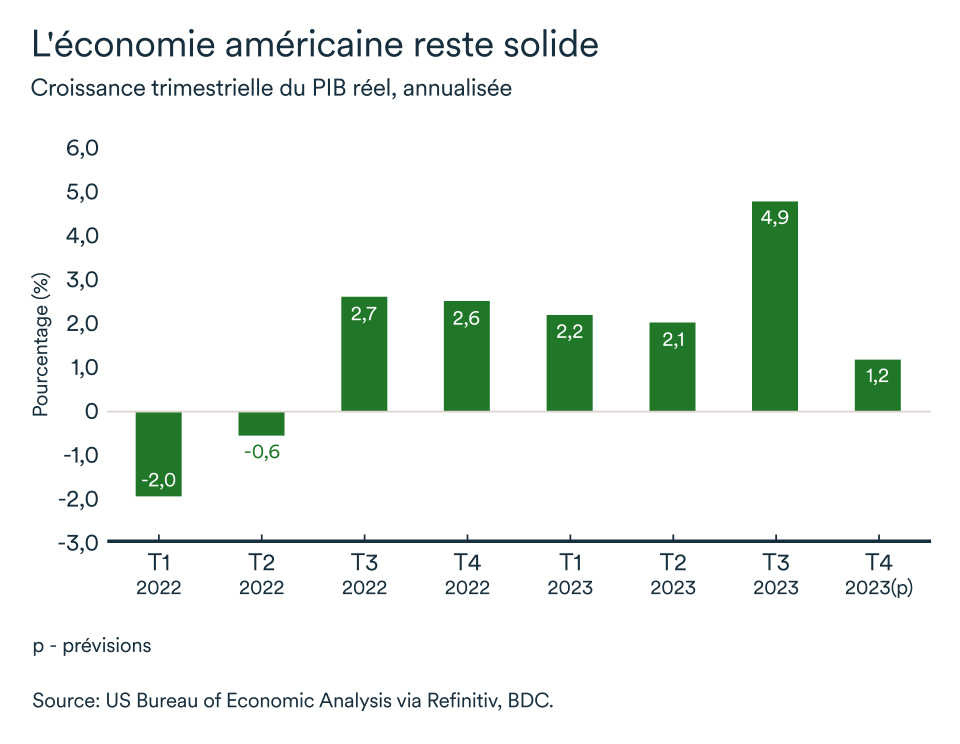 MEL novembre 2023 graphique: États-Unis croissance trimestrielle du PIB réel