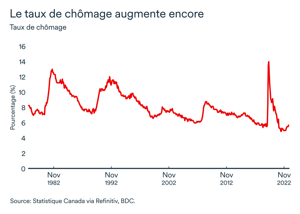 MEL novembre 2023 graphique: Canada taux de chômage