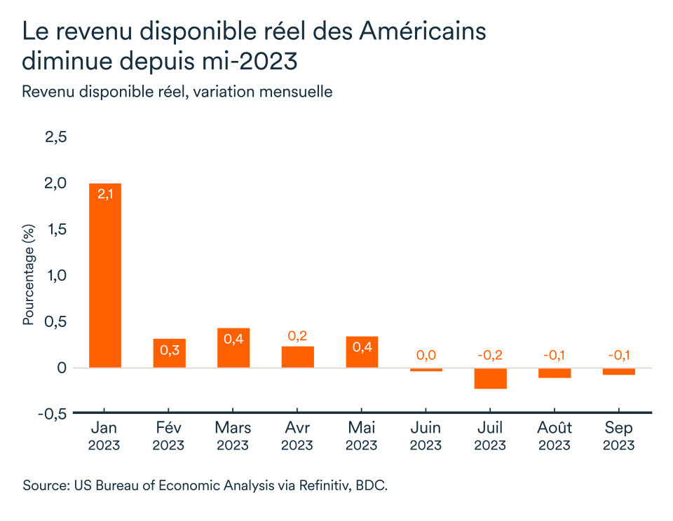 MEL novembre 2023 graphique: États-Unis revenu disponible réel