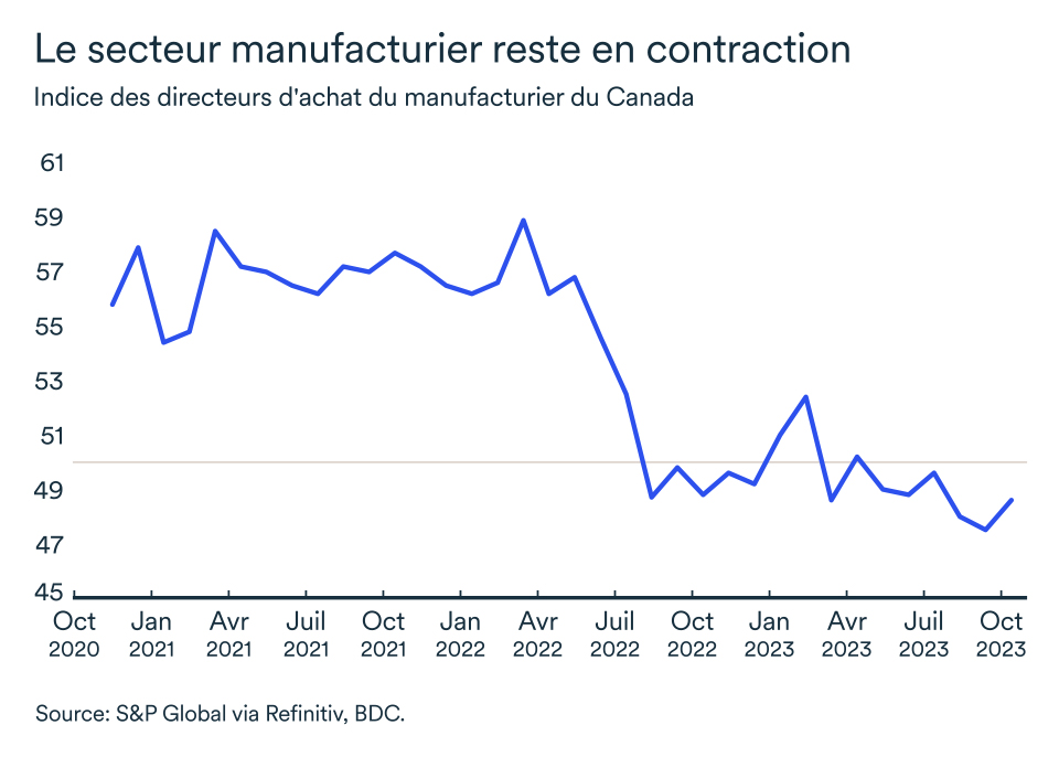 MEL novembre 2023 graphique: Canada indice des directeurs d'achat du manufacturier