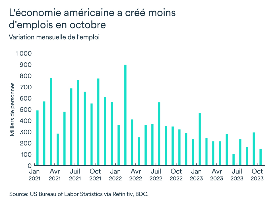 MEL novembre 2023 graphique: États-Unis emploi