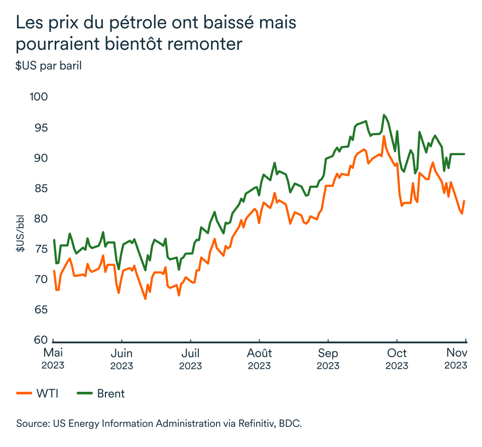 MEL novembre 2023 graphique: Pétrole prix