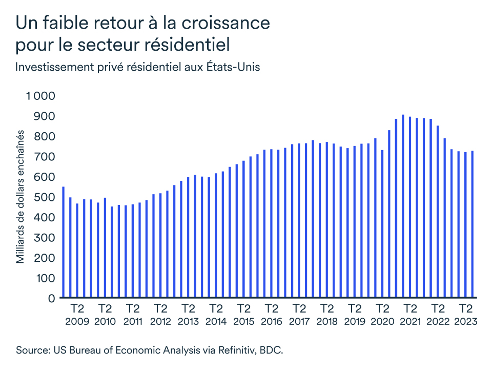 MEL novembre 2023 graphique: États-Unis investissement privé résidentiel